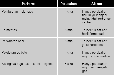 Detail Gambar Peristiwa Perubahan Kimia Nomer 3