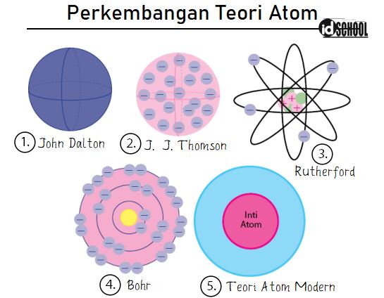 Detail Gambar Perkembangan Model Atom Nomer 2