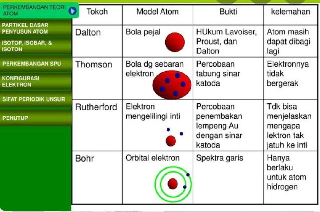 Detail Gambar Perkembangan Model Atom Nomer 23