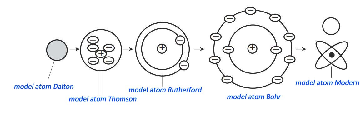Detail Gambar Perkembangan Model Atom Nomer 33