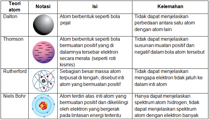 Detail Gambar Perkembangan Model Atom Nomer 36