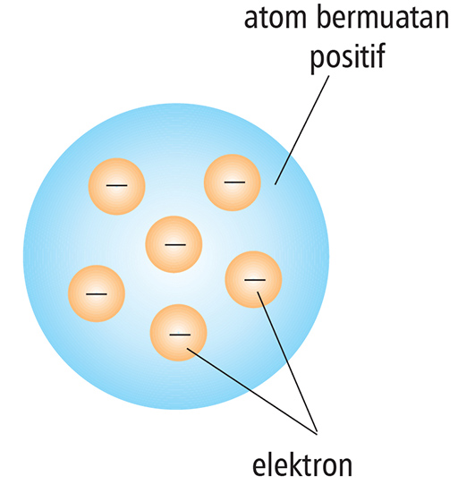 Detail Gambar Perkembangan Model Atom Nomer 41