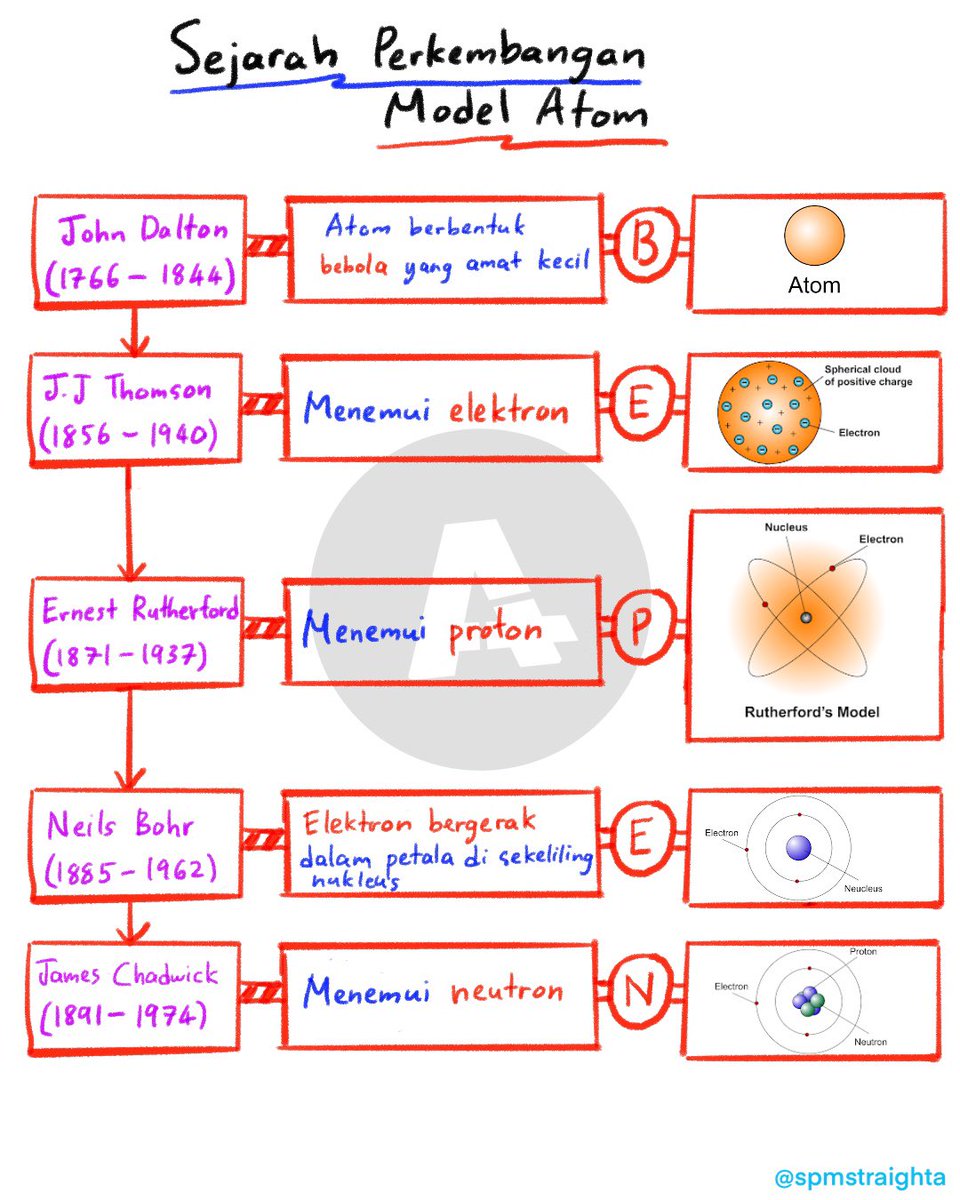 Detail Gambar Perkembangan Model Atom Nomer 44