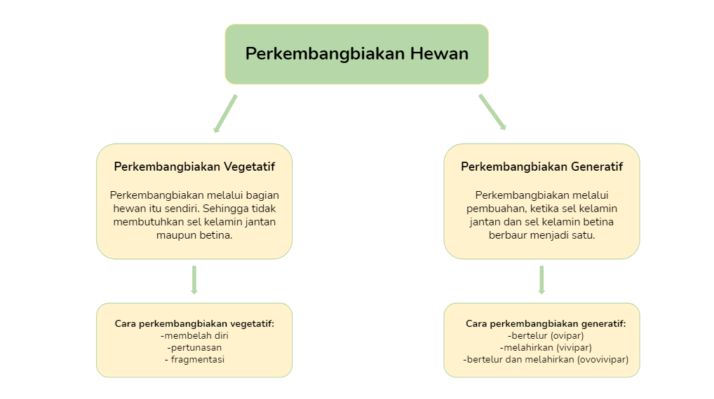 Detail Gambar Perkembangbiakan Hewan Nomer 23