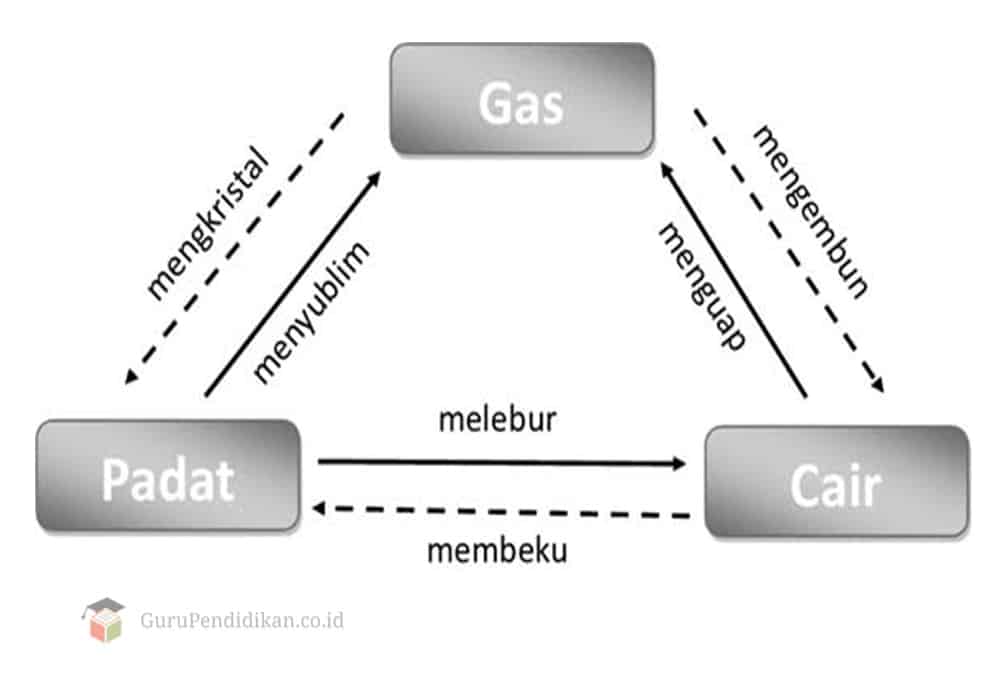 Detail Gambarkan Bagan Perubahan Wujud Benda Nomer 11