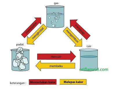 Detail Gambarkan Bagan Perubahan Wujud Benda Nomer 4