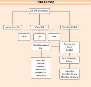 Detail Gambarkan Bagan Perubahan Wujud Benda Nomer 34