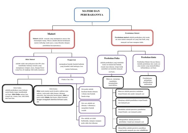 Detail Gambarkan Bagan Perubahan Wujud Benda Nomer 38