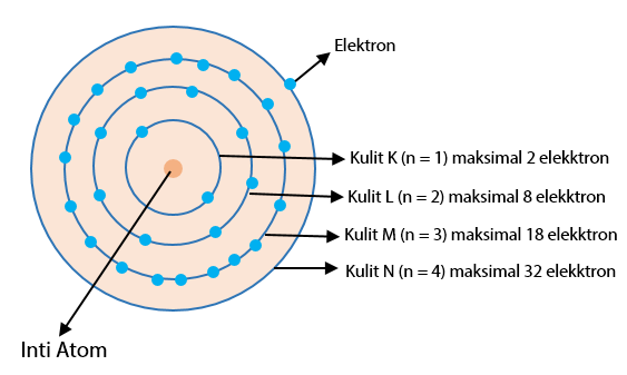 Detail Gambarkan Konfigurasi Elektron Untuk Atom Netral Nomer 21
