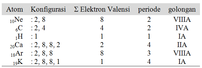 Detail Gambarkan Konfigurasi Elektron Untuk Atom Netral Nomer 4