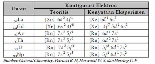 Detail Gambarkan Konfigurasi Elektron Untuk Atom Netral Nomer 26