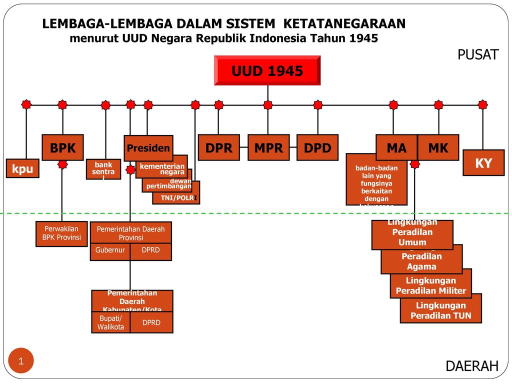 Detail Gambarkan Konsepsi Ketatanegaraan Republik Indonesia Nomer 6