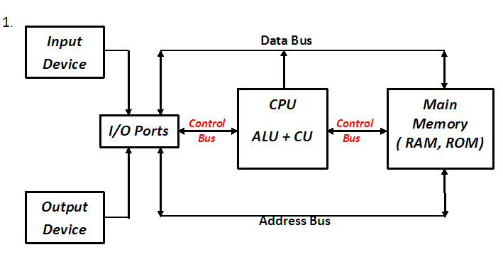 Gambarkan Proses Operasi Sebuah Sistem Komputer - KibrisPDR