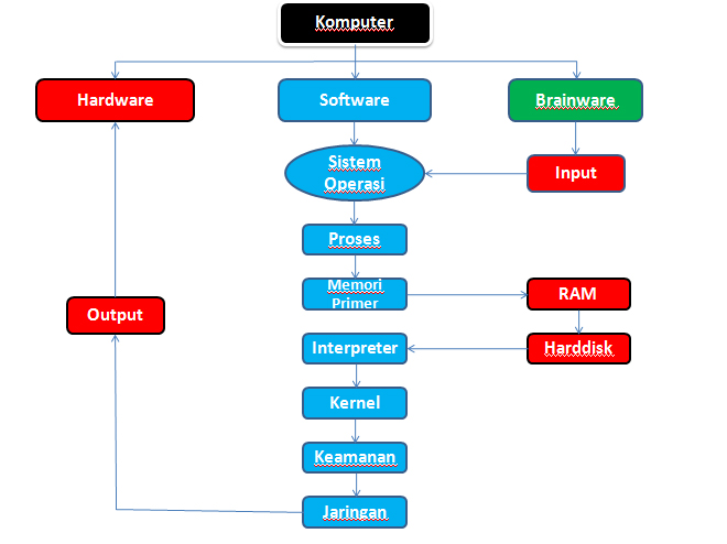 Detail Gambarkan Proses Operasi Sebuah Sistem Komputer Nomer 11