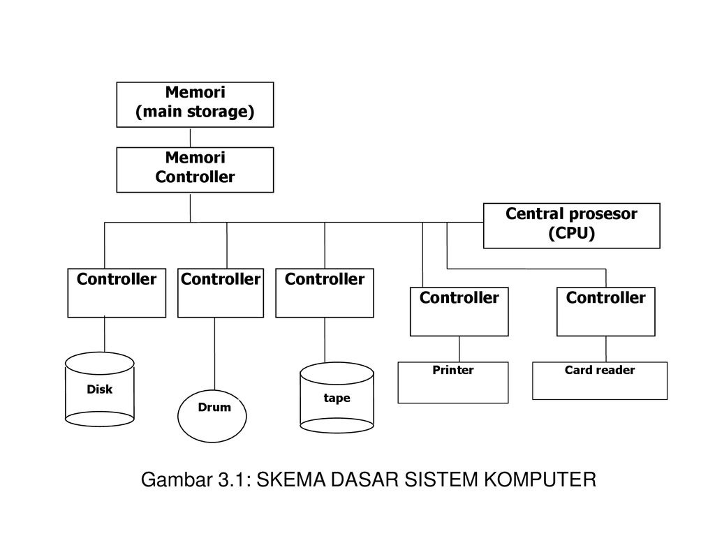 Detail Gambarkan Proses Operasi Sebuah Sistem Komputer Nomer 24