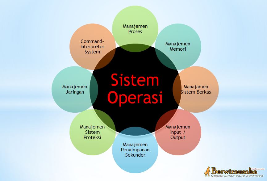 Detail Gambarkan Proses Operasi Sebuah Sistem Komputer Nomer 26