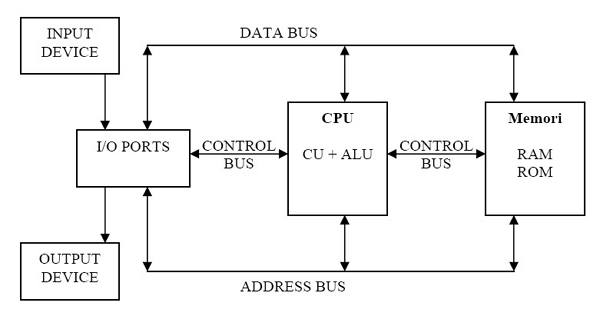 Detail Gambarkan Proses Operasi Sebuah Sistem Komputer Nomer 4
