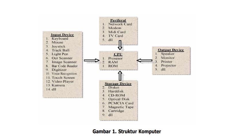 Detail Gambarkan Proses Operasi Sebuah Sistem Komputer Nomer 45