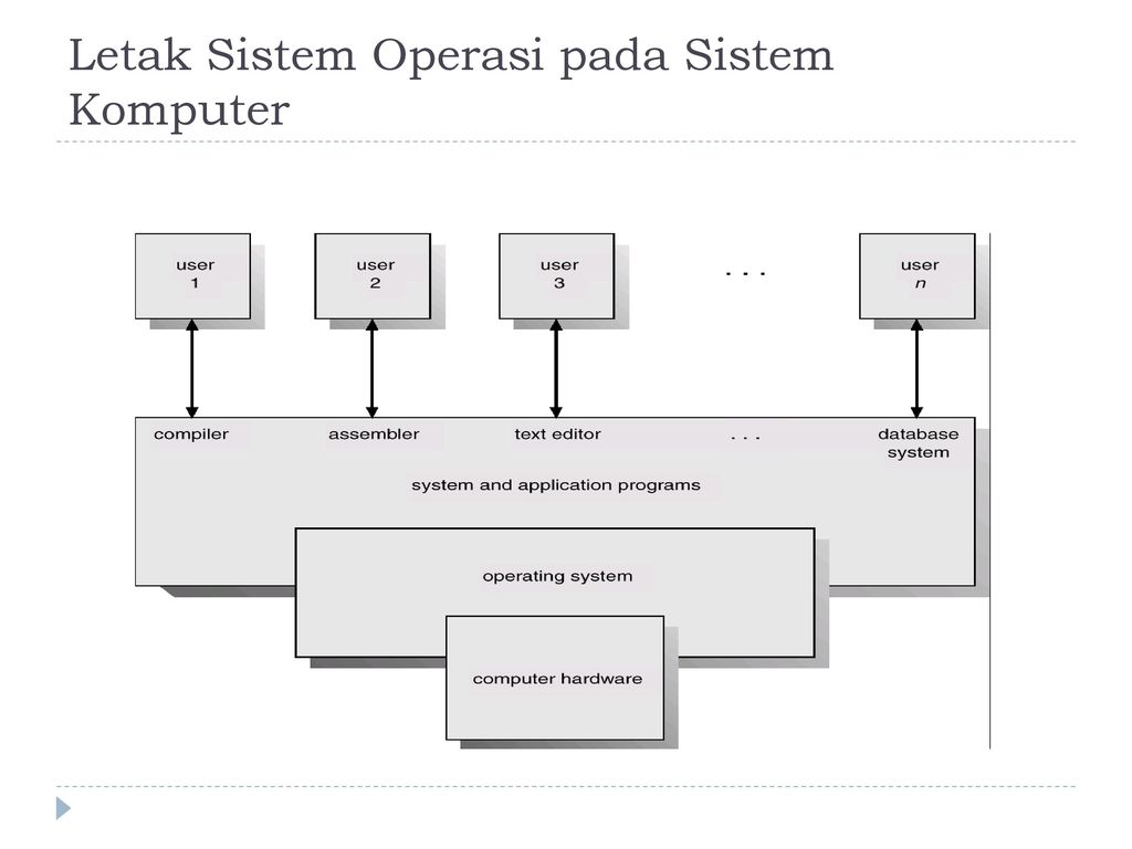 Detail Gambarkan Proses Operasi Sebuah Sistem Komputer Nomer 46
