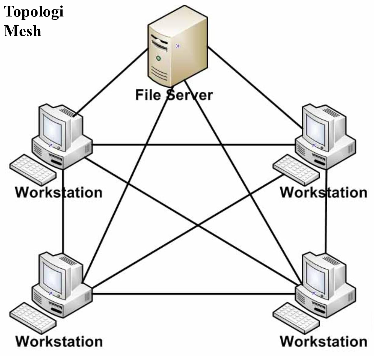Detail Gambarkan Topologi Jaringan Star Nomer 21