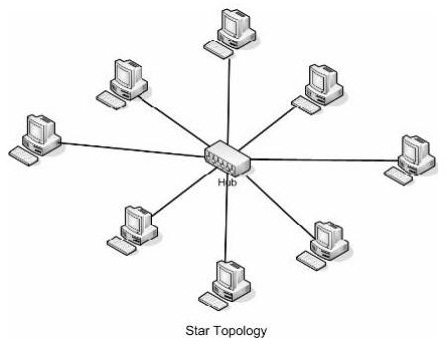 Detail Gambarkan Topologi Jaringan Star Nomer 38