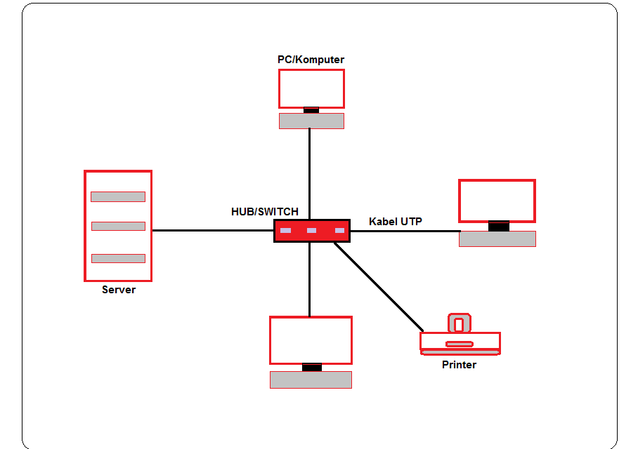 Detail Gambarkan Topologi Jaringan Star Nomer 8