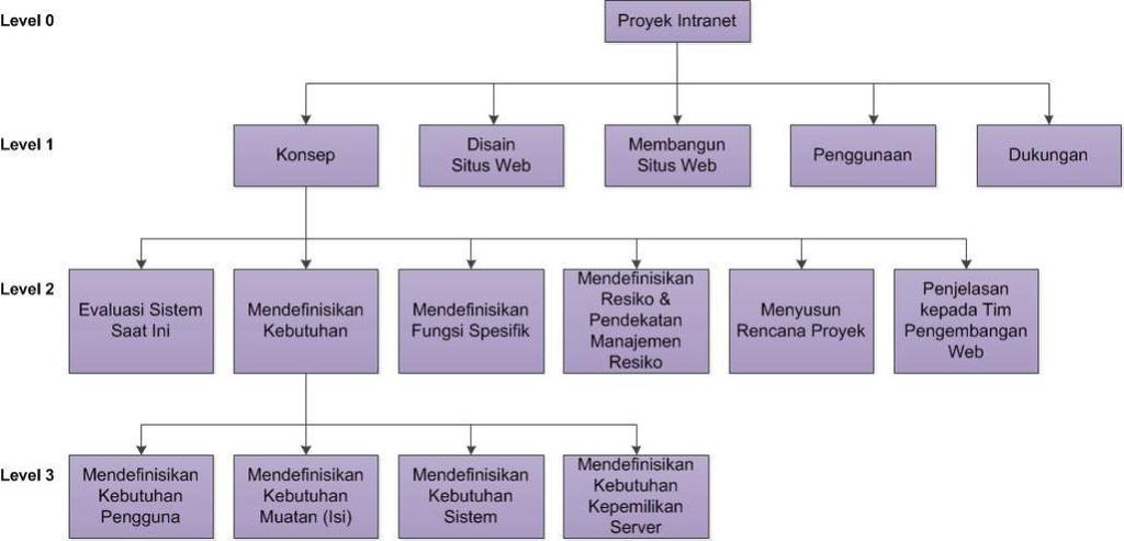 Detail Contoh Wbs Proyek Nomer 13