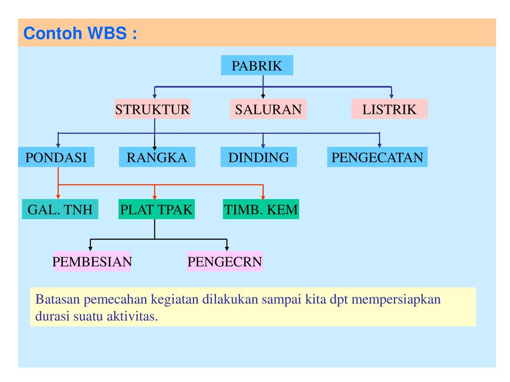 Detail Contoh Wbs Sederhana Nomer 30