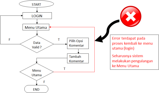 Detail Contoh White Box Testing Nomer 16