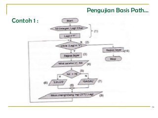 Detail Contoh White Box Testing Nomer 35