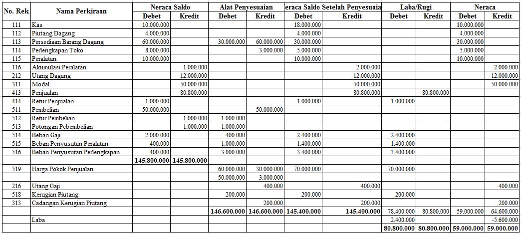 Detail Contoh Worksheet Perusahaan Dagang Nomer 6