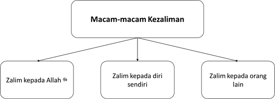 Detail Contoh Zalim Terhadap Diri Sendiri Nomer 33