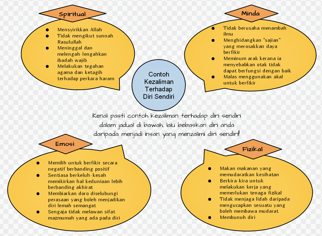 Detail Contoh Zalim Terhadap Diri Sendiri Nomer 7