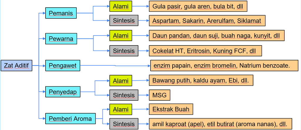 Detail Contoh Zat Aditif Pada Makanan Nomer 17