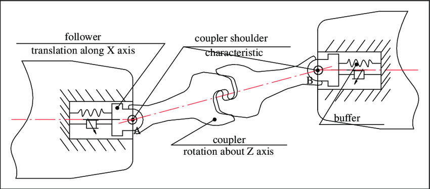 Detail Coupler Kereta Api Nomer 22