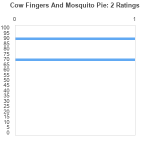 Detail Cow Fingers And Mosquito Pie Nomer 18