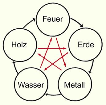 Detail Kardinalzeichen Astrologie Nomer 16