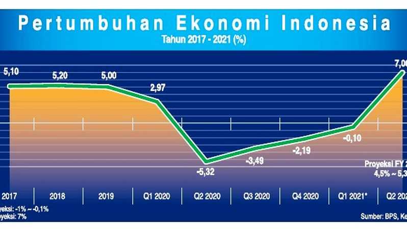 Detail Gambar Pertumbuhan Ekonomi Indonesia Nomer 13