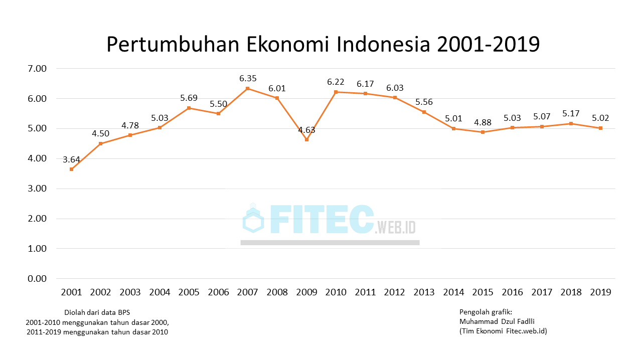 Detail Gambar Pertumbuhan Ekonomi Indonesia Nomer 36