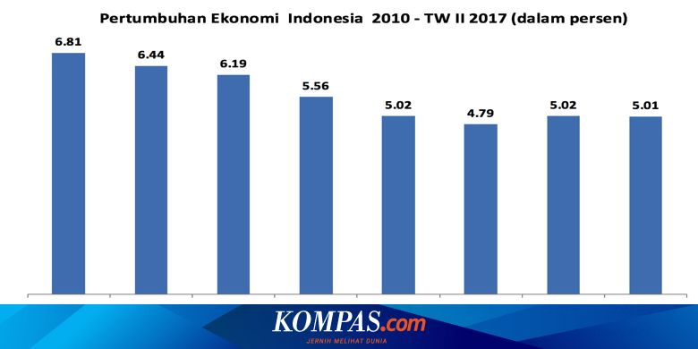 Detail Gambar Pertumbuhan Ekonomi Indonesia Nomer 5