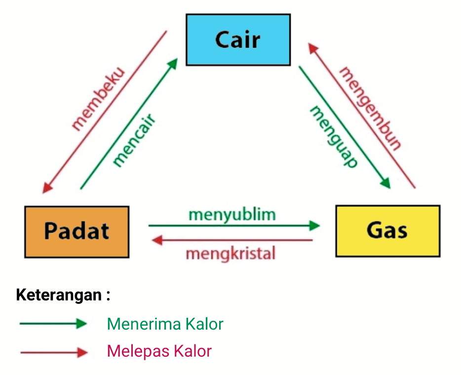 Gambar Perubahan Wujud Zat - KibrisPDR