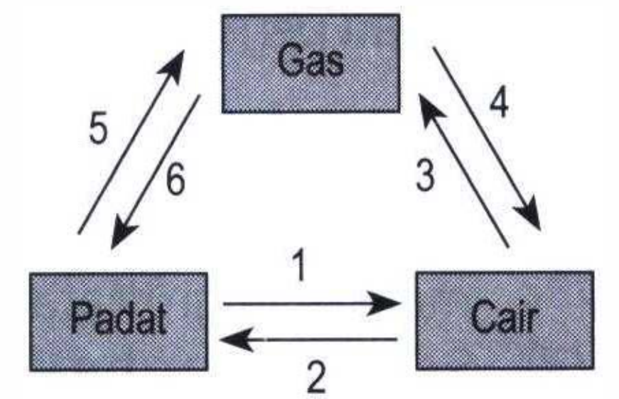 Detail Gambar Perubahan Wujud Zat Nomer 17