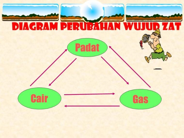 Detail Gambar Perubahan Wujud Zat Nomer 20