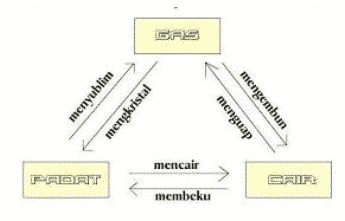 Detail Gambar Perubahan Wujud Zat Nomer 21