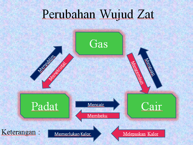 Detail Gambar Perubahan Wujud Zat Nomer 23