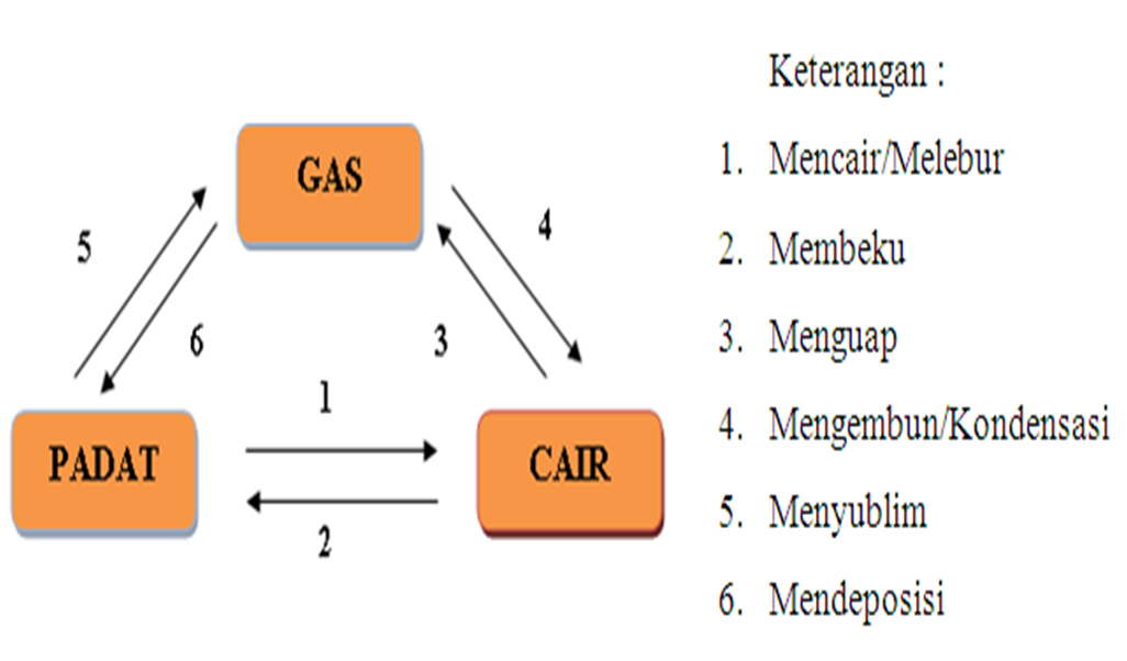 Detail Gambar Perubahan Wujud Zat Nomer 24