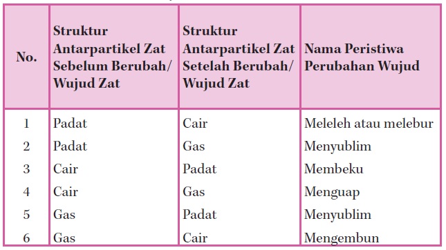 Detail Gambar Perubahan Wujud Zat Nomer 25