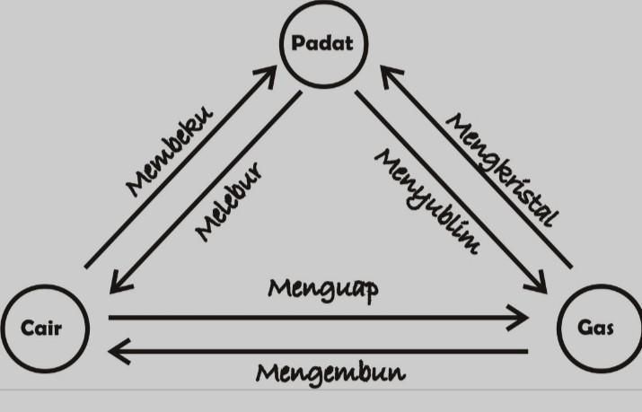 Detail Gambar Perubahan Wujud Zat Nomer 3