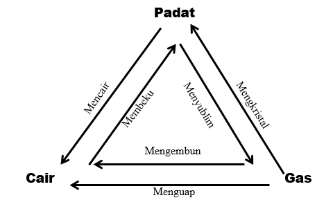 Detail Gambar Perubahan Wujud Zat Nomer 27