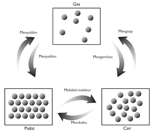 Detail Gambar Perubahan Wujud Zat Nomer 33